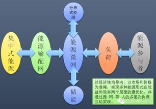 能源互联网 技术与商业结合的创新路径